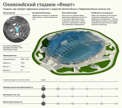 Олимпийский стадион «Фишт» в Сочи - Достопримечательность