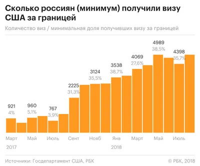 США и Британия в несколько раз увеличили выдачу «виз талантов» россиянам —  РБК