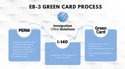 Diversity Visa (Green Card) Lottery Form, Photo and Help