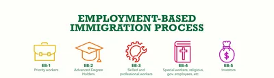 PERM Green Card - Permanent Residence through Labor Certification -  Immigration Solutions