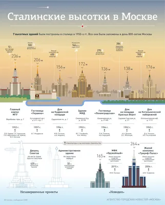 7 сталинских высоток Москвы | Интересная Москва