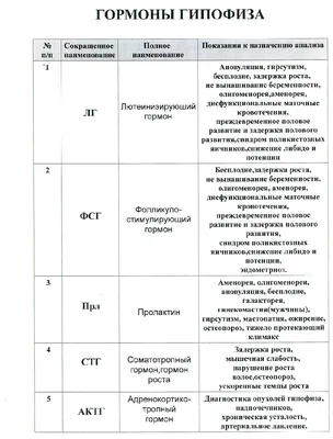 Анализы на гормоны: в какие дни цикла сдавать? | Центр (клиника) ЭКО  профессора Феськова А.М.