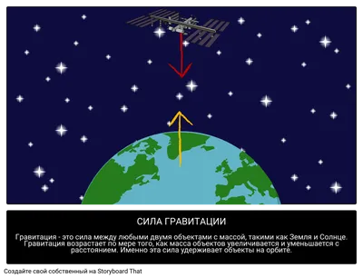 Гравитационная Сила | Что Такое Гравитация? | Руководство по Астрономии