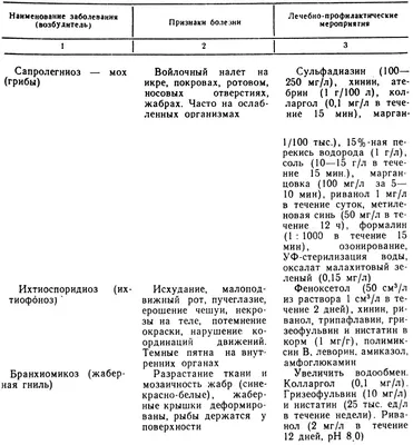 Болезни аквариумных рыбок: Симптомы, лечение.