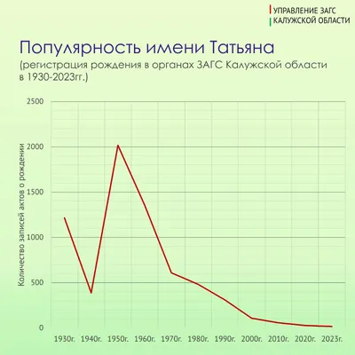 Насколько популярно имя Татьяна в Калужской области