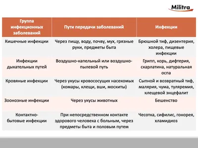 Острые инфекционные заболевания. Как предотвратить распространение и  защитить себя | «Клинико-Диагностическое общество» (КДО)