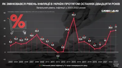 Инфляция в Украине – как менялся уровень инфляции за последние 20 лет »  Слово и Дело