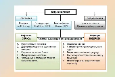 Инфляция: что это такое, причины, виды, условия понижения и повышения