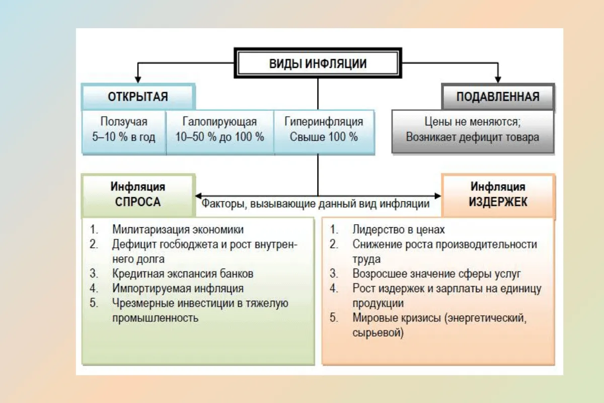 Инфляция: что это такое, причины, виды, условия понижения и повышения Инфляция: что это такое, причины, виды, условия понижения и повышения