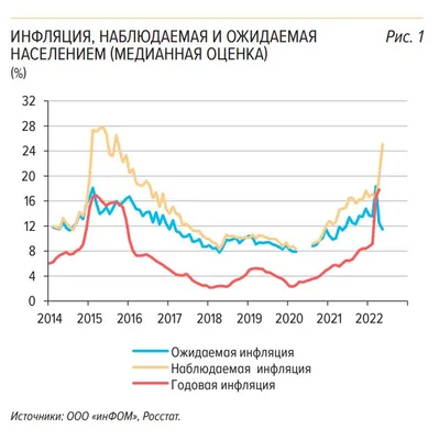 Информационно-аналитический комментарий об инфляции в Центральном  федеральном округе в январе 2023 года | Банк России