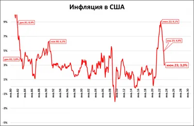 Инфляция выросла. Тревожный знак для облигаций