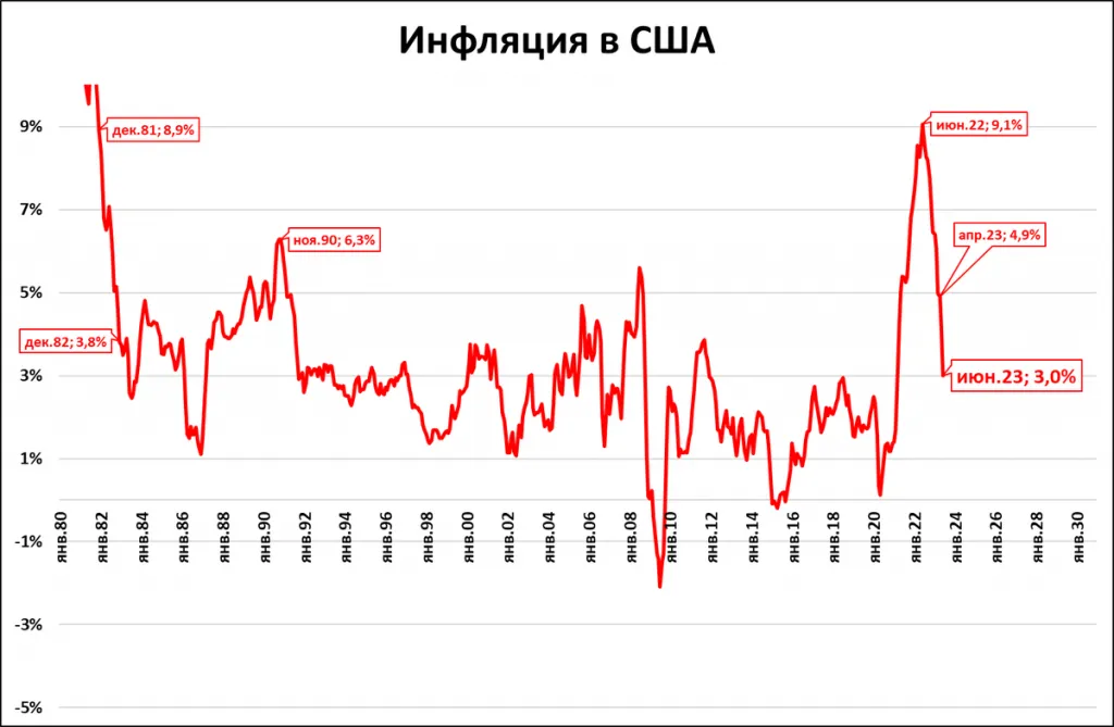 Инфляция выросла. Тревожный знак для облигаций Инфляция выросла. Тревожный знак для облигаций