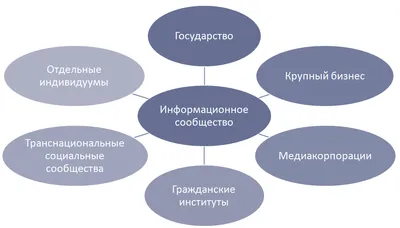 Информационное общество (ИСЦТ)