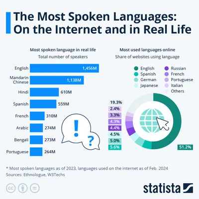 Digital 2022: Internet Connection Speeds Accelerate — DataReportal – Global  Digital Insights