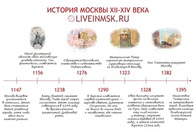 История Москвы: начало и развитие города, становление как столицы.