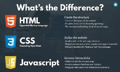 The Best Ways to Learn HTML | Udacity