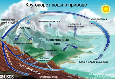 Картинка круговорот воды в природе фотографии