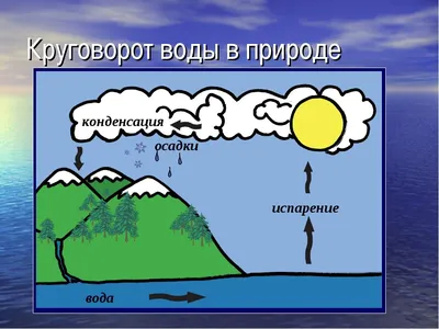 Распечатать шаблон для поделки «Круговорот воды в природе»