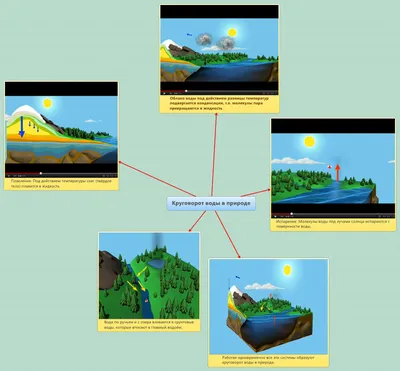 Круговорот воды в природе (Базовый уровень) - 3D ko'rinish - Mozaik raqamli  ta'lim va o'rganish