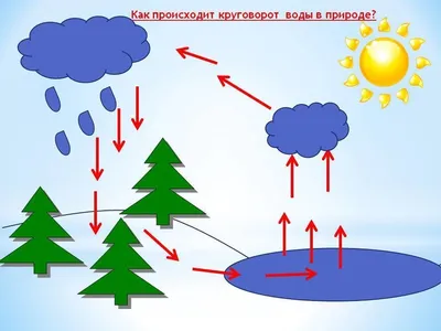 Круговорот воды в природе» — создано в Шедевруме