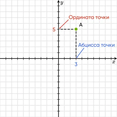 Поиск местоположения объекта на карте по координатам