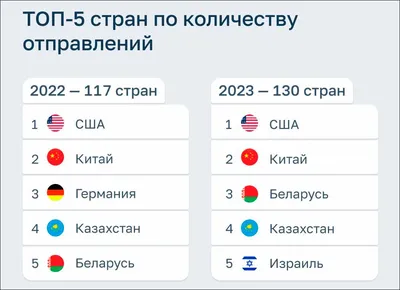 Почта России» обработала рекордный объем международных посылок в 2016 году  :: Министерство цифрового развития, связи и массовых коммуникаций Российской  Федерации