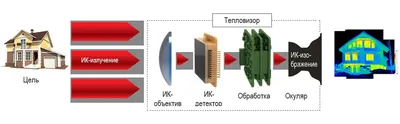 Что такое тепловизор, его устройство и назначение.