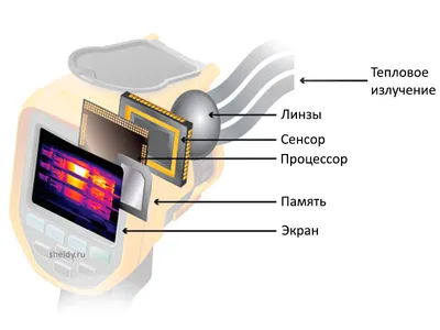 Профессиональный тепловизор Модель: HTI-HT 175 (O44135N) - недорогой  строительный тепловизор, работа тепловизора, дешевый тепловизор - купить с  доставкой по выгодным ценам в интернет-магазине OZON (557986756)