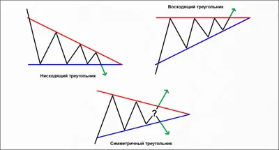 Фигура треугольник в техническом анализе: стратегия торговли