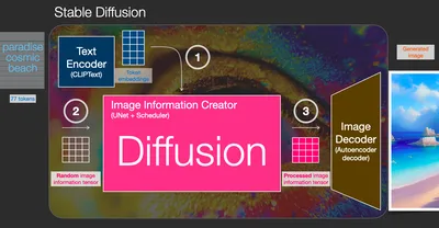 Как работает Stable Diffusion: объяснение в картинках / Хабр