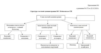 Структура администрации Хорольского муниципального округа. Администрация  Хорольского муниципального округа