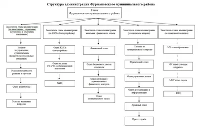 Местная администрация МО Лебяженское городское поселение | Структура  Администрации