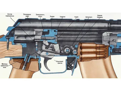 Устройство и принцип работы автомата Калашникова АК, АКМ, АК-47, АК-74,  АК-103