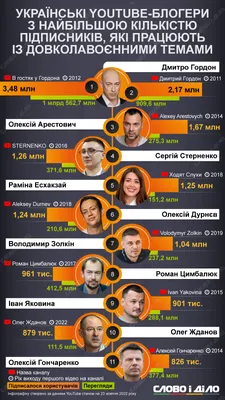 Статистика текстовых блогов в 2024 году (обновлено)