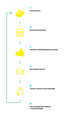 Как открыть свой собственный интернет магазин, пошаговая инструкция  открытия своего бизнеса