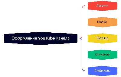 Создать лого для Ютуба [2023] Раскроем секрет Youtube 💎