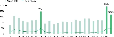 Отложенная отправка ответов