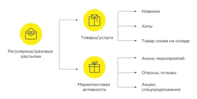 Решения для бизнеса: Рассылки сообщений | Бизнес ВКонтакте