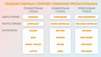 Степени сравнения прилагательных в английском: Правило, таблица, упражнения