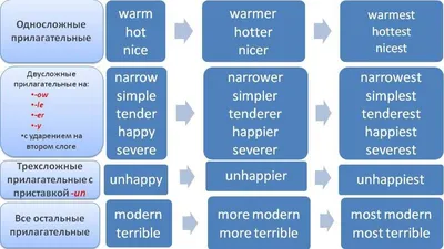 Степени сравнения прилагательных в английском языке: положительная,  сравнительная и превосходная степень