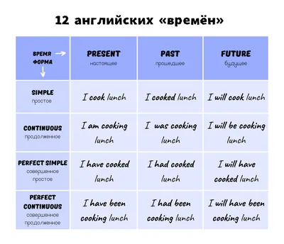 Степени сравнения наречий в английском языке