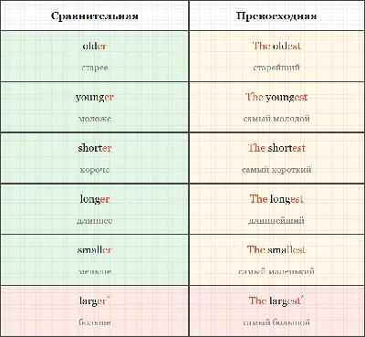 Степени сравнения прилагательных в английском | Advice inspire