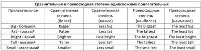 Конспект к 5 уроку степени сравнения прилагательных и временные параметры