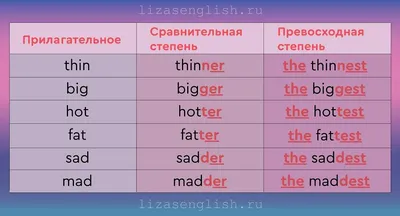 Степени сравнения прилагательных в английском языке таблица | Английский в  картинках