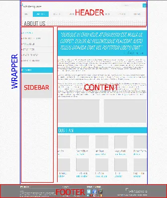 Верстка сайтов: понятие адаптивной html верстки