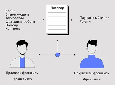 Франшиза: что такое простыми словами, как открыть бизнес по франшизе, как  это работает | Банки.ру