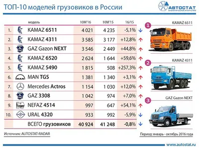 Грузовик (грузовой автомобиль) что это такое - \"Авто-Флит\"