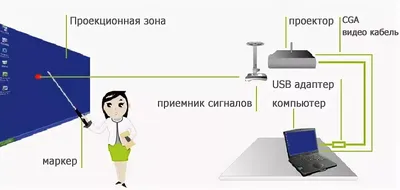 Семинары по использованию интерактивной доски в учебном процессе БГУ