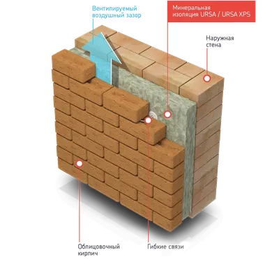 Трехслойные стены с облицовкой из кирпича | Рекомендации по монтажу на  сайте URSA