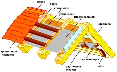 Ремонт крыши частного дома | Ремонт кровли на даче в Москве - СМУ-27